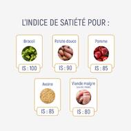 Avez-vous déjà entendu parler de l'Indice de Satiété (IS) ? Il aide à choisir des aliments qui vous rassasient plus longtemps, réduisant ainsi les fringales et les grignotages. 💪

L'IS est généralement mesuré sur une échelle de 0 à 100. Un IS de 100 est souvent attribué à des aliments très rassasiants comme le pain complet ou les légumes non féculents, tandis qu'un IS plus bas indique une satiété moins durable.

Maximisez vos résultats avec une alimentation qui vous satisfait vraiment ! 💪

#STCNutrition #Ineldea #AlimentationSaine #MangerSainement #NutritionSportive #Satiété #IndiceDeSatiété