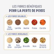 Chaque type de fibre joue un rôle différent dans le système digestif pour contribuer à la perte de poids : 

Les fibres solubles
➡️ Se dissolvent dans l'eau pour former un gel visqueux.
➡️ Ralentissent la digestion et l'absorption des nutriments, prolongeant ainsi la sensation de satiété.
➡️ Aident à réduire l'apport calorique global, ce qui peut favoriser la perte de poids.
➡️ Contribuent à réguler les niveaux de sucre dans le sang.
➡️ Préviennent les pics de glycémie, réduisant ainsi les risques de fringales.

Les fibres insolubles 
➡️ Ne se dissolvent pas dans l'eau.
➡️ Ajoutent du volume aux selles et facilitent le transit intestinal.
➡️ Aident à prévenir la constipation.
➡️ Bien qu'elles n'agissent pas comme les fibres solubles sur la digestion, elles contribuent à la sensation de satiété.
➡️ Peuvent aider à contrôler le poids.

#STCNutrition #LaboratoiresIneldea #Fibres #Fibresolubles #FibresInsolubles #Alimentation